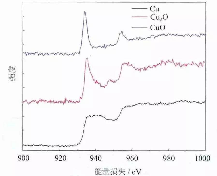 HAADF-STEM與EELS：獲取超高分辨率圖像和高能量分辨率元素成分、配位及化合價信息