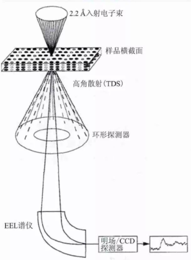 原子尺度表征神器STEM：同時獲得原子分辨率晶體結構、成分和電子結構信息