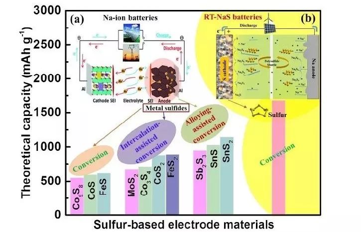 【綜述】曹余良＆侴術(shù)雷：室溫鈉電S基電極材料機(jī)理/進(jìn)展與關(guān)鍵問題