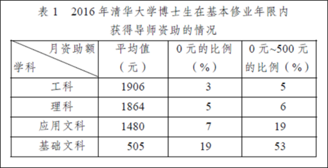 研究生工資從年入6萬到月入2千？知名高校碩博生補貼縮水引熱議