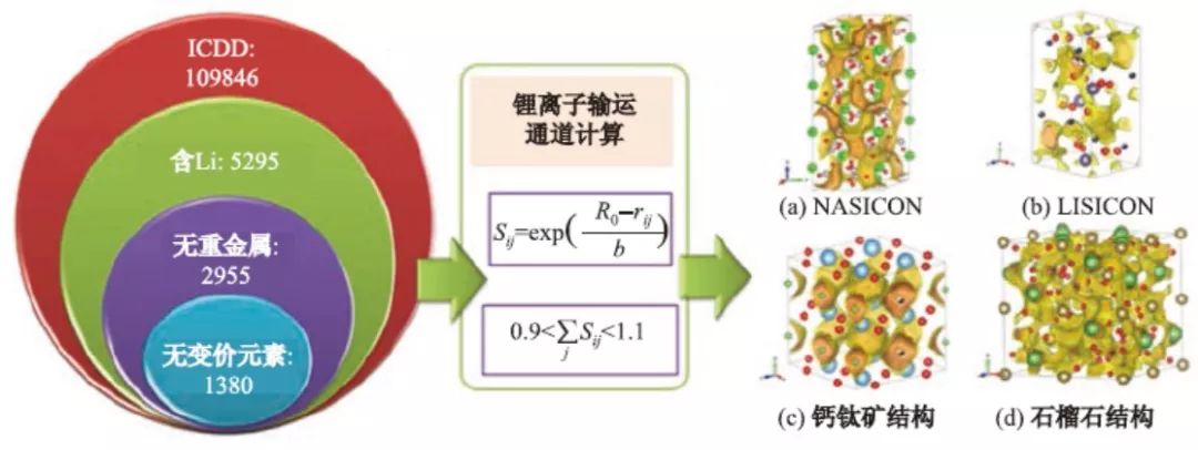 研究鋰電池固態(tài)電解質(zhì)，必看這篇計(jì)算模擬頂刊進(jìn)展盤點(diǎn)