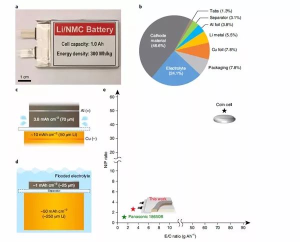 “300 Wh/kg、200圈長循環(huán)” Nature Energy報(bào)道金屬鋰軟包電池重大突破