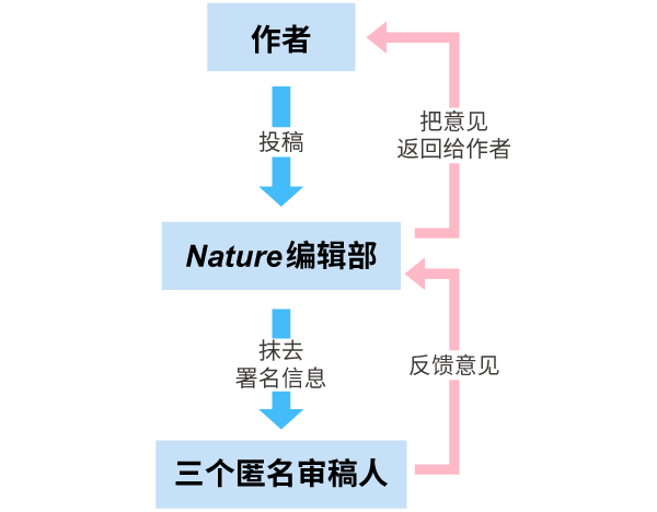 漫畫 | Nature審了個稿，卻卷進一樁諾貝爾獎的公案！