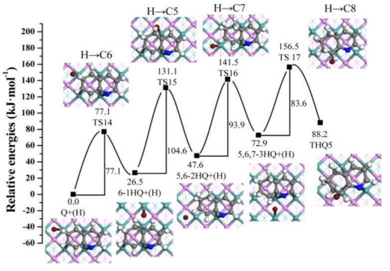 【MS論文精讀】太原理工Molecular Catalysis：喹啉在MoP（010）表面的加氫脫氮機理研究