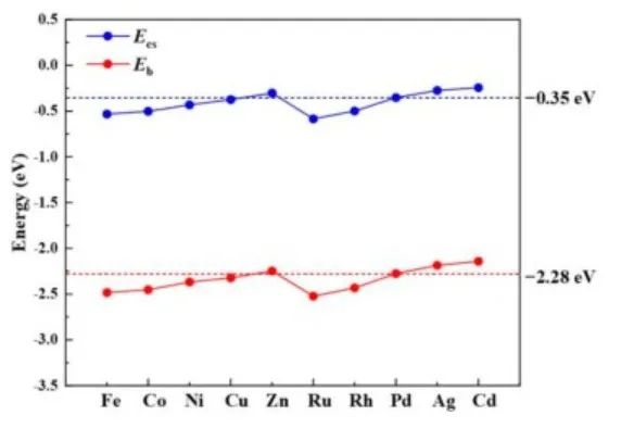 【計算論文精讀】密度泛函理論研究10種金屬摻雜，對鈀簇上CO2加氫和解離的影響！