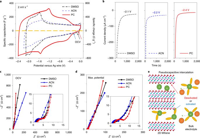 Yury Gogotsi團隊Nature Energy：溶劑對碳化鈦MXenes材料中電荷存儲的影響