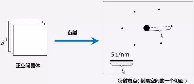 簡單三步，手把手教你TEM透射電鏡衍射斑點標定