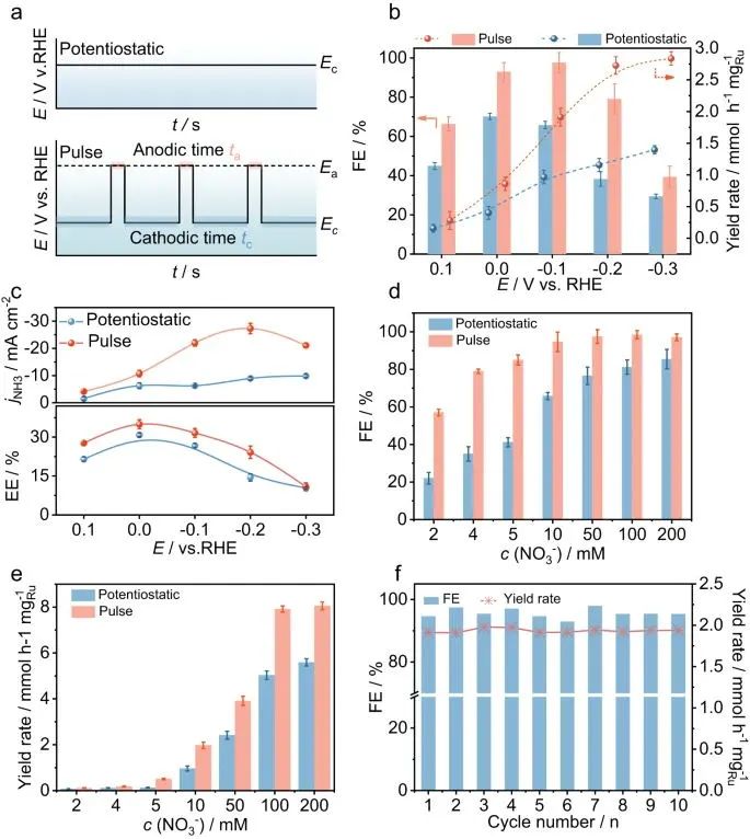 最新Nature子刊！脈沖電還原低濃度硝酸鹽產(chǎn)氨！