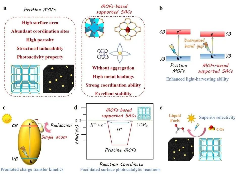 程敏/劉洋EES綜述：MOF負(fù)載SAs協(xié)同高效光催化的進(jìn)展