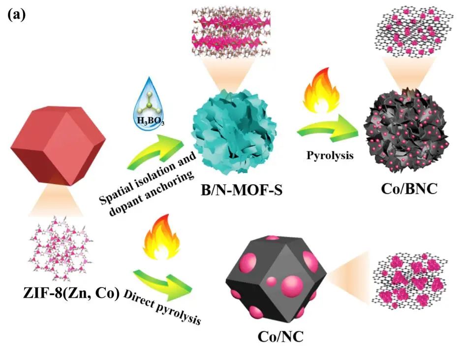 ?李映偉/陳立宇Nano Research：B/N-MOF-S納米催化劑用于高效聯(lián)氨輔助制氫