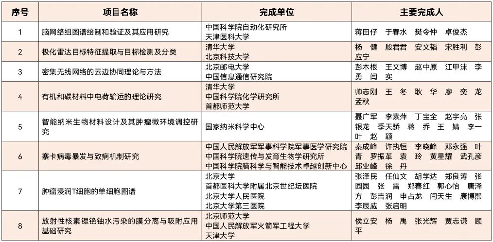 重磅：2020年北京市科技獎獲獎名單公布！7名杰青獲獎，邵峰獲最高獎