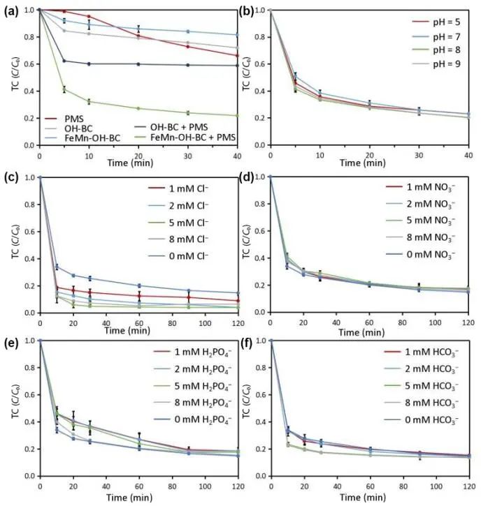 浙農(nóng)林大Nano Research：FeMn-OH-BC活化過氧單硫酸鹽高效降解四環(huán)素