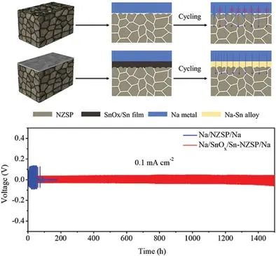 黃云輝/許恒輝/李真Small Methods: 通過(guò)SnOx/Sn薄膜改善負(fù)極/電解質(zhì)界面用于高性能固態(tài)鈉金屬電池