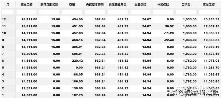 35 歲以下的青年科研人員工資多少？生活過得怎么樣？