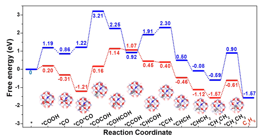 韓布興&張裴JACS: 氮摻雜Fe2O3用于CO2電催化還原制乙烷