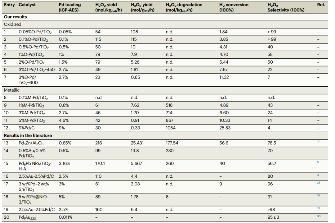 北工大Nature子刊：單原子Pd催化劑，直接由H2生產(chǎn)H2O2！