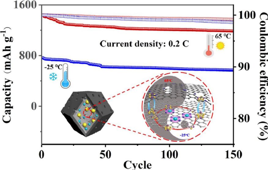 車仁超等EnSM：鋅團(tuán)簇與缺陷碳原子間的相互作用促進(jìn)鋰硫電池的寬溫應(yīng)用