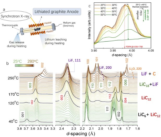清華&阿貢Nat. Commun.：原位觀察鋰化石墨負極的熱驅(qū)動降解和安全問題