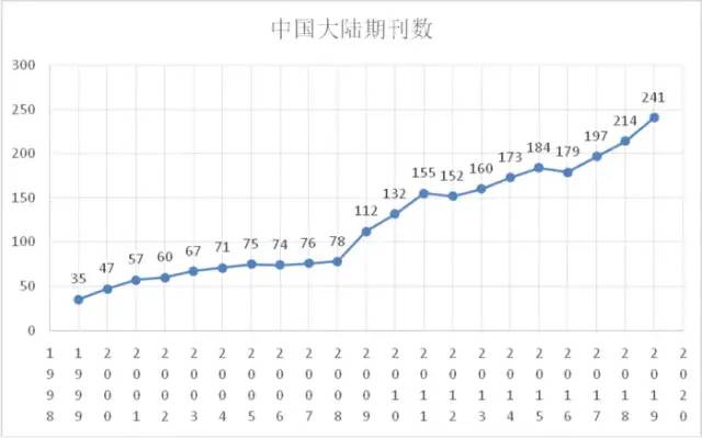 重磅！2021年中國SCI論文數(shù)量已超過美國！