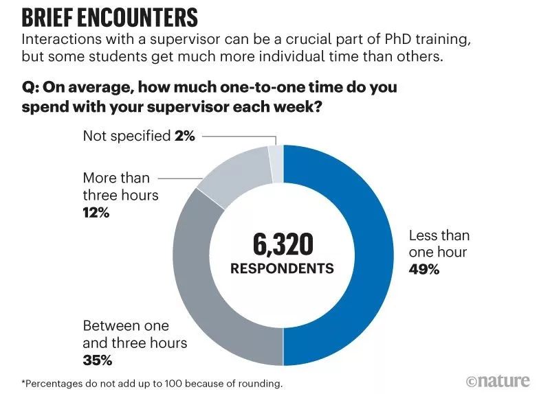 選錯導(dǎo)師誤終身？Nature大調(diào)查顯示 ：全球1/4博士生想換導(dǎo)師！