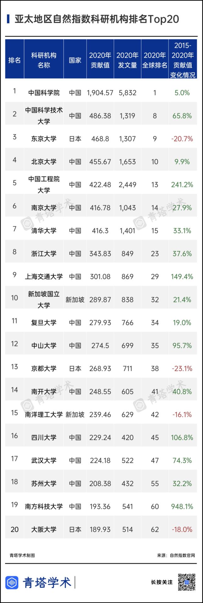 7所中國高校挺進前10！《2021年亞太地區(qū)自然指數(shù)增刊》出爐