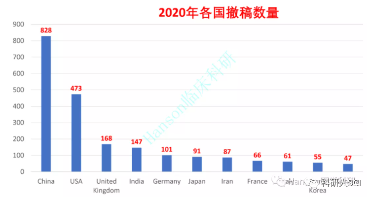 11046篇！中國SCI論文撤稿量世界第一，占全球撤稿論文的44%