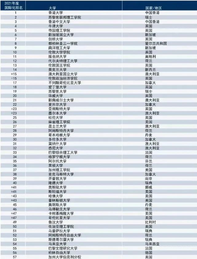 2021全球國際化大學(xué)排名出爐！港大喜提世界第一