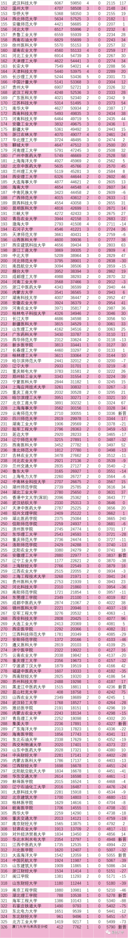 最新！2021中國(guó)內(nèi)地大學(xué)ESI排名出爐：326所高校上榜！