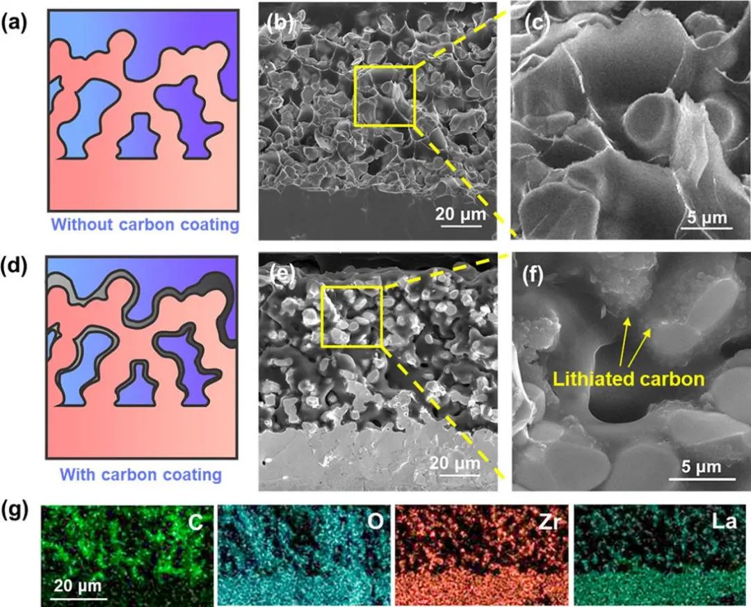 胡良兵等Nano Lett.: 穩(wěn)定鋰金屬負(fù)極的無定形碳涂層3D固體電解質(zhì)