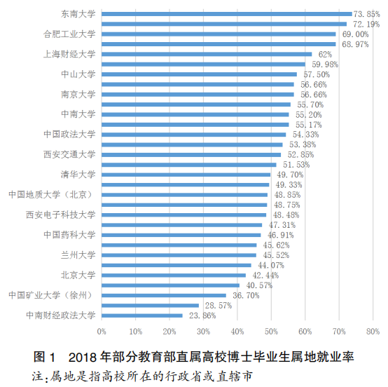 博士畢業(yè)后該去哪？來看看 55 所知名高校博士畢業(yè)去處最新統(tǒng)計數(shù)據(jù)