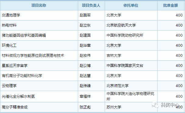 最新發(fā)布！2019年國家杰青名單正式公布，296人入選