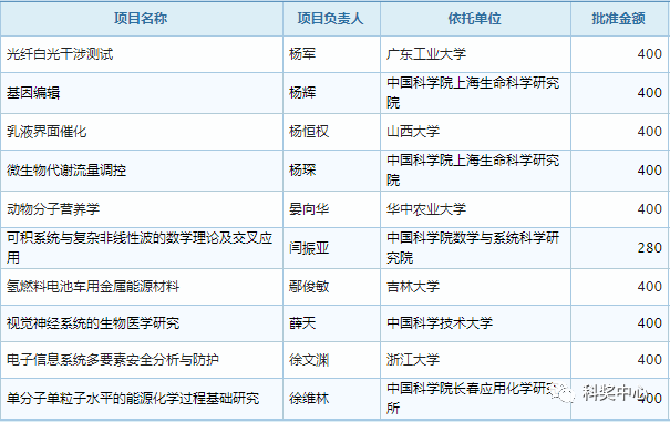 最新發(fā)布！2019年國家杰青名單正式公布，296人入選