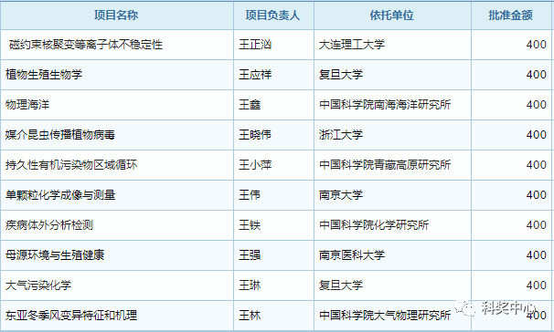 最新發(fā)布！2019年國家杰青名單正式公布，296人入選