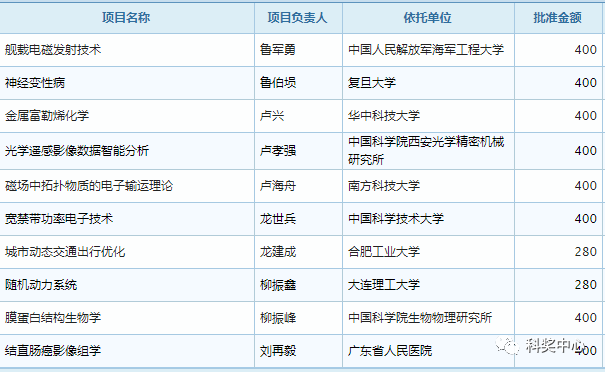 最新發(fā)布！2019年國家杰青名單正式公布，296人入選