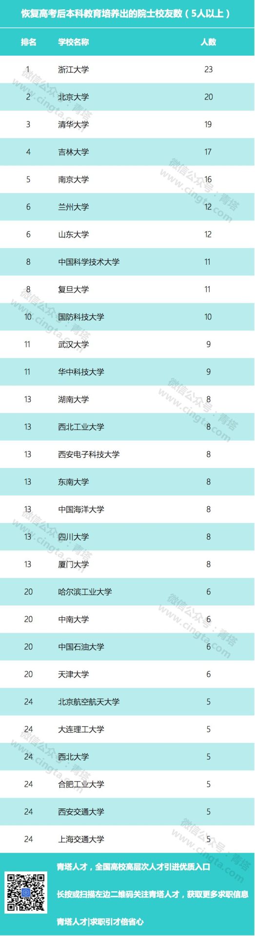 人才輩出！哪些高校走出的院士、杰青、長江最多？