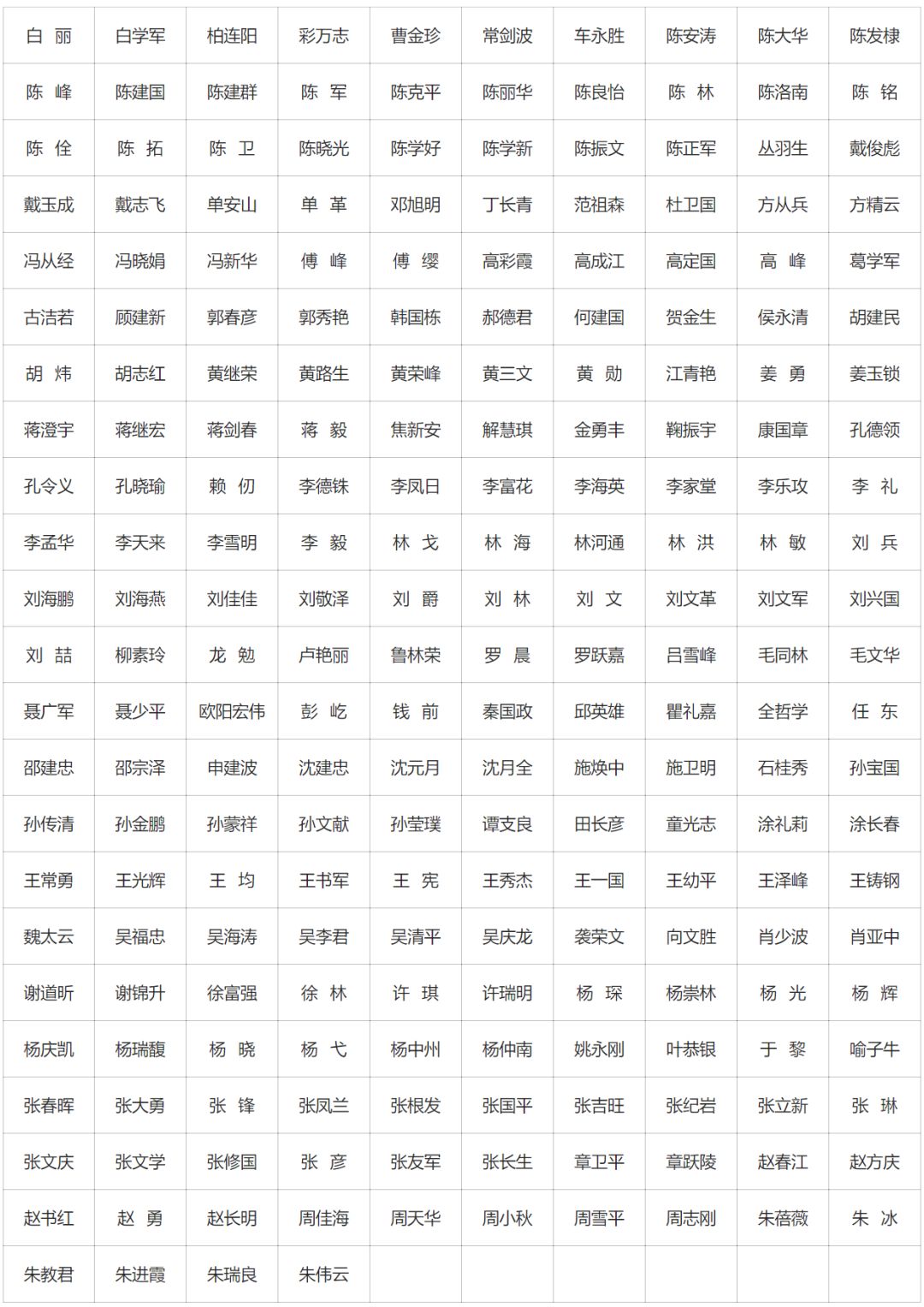 完整版！2019年國家自科基金項目評審專家名單（八大學(xué)部）