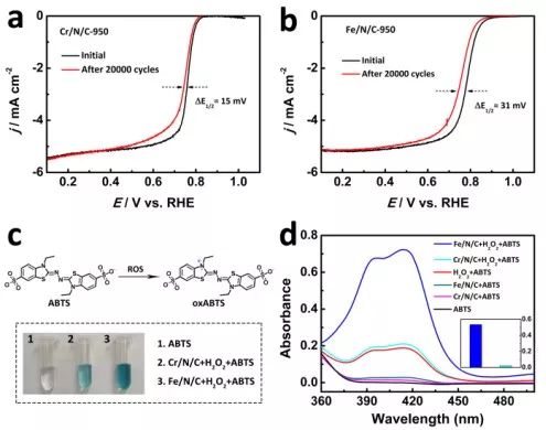 【催化】長春應(yīng)化所&上海應(yīng)物所Angew.Chem. 新型Cr單原子電催化劑有效抑制Fenton效應(yīng)，酸性電解質(zhì)高效ORR