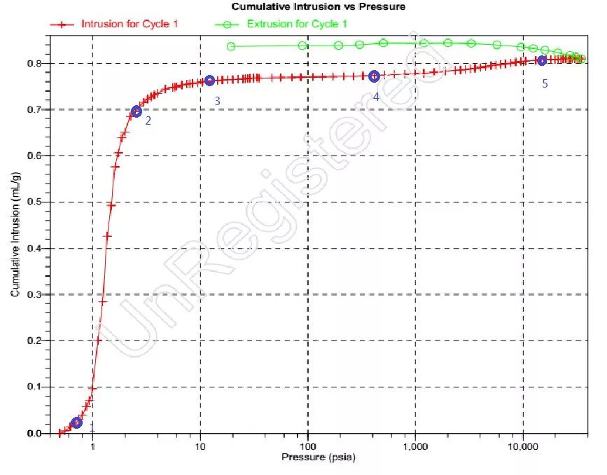 【表征】大孔材料必備——壓汞儀的數(shù)據(jù)處理與分析