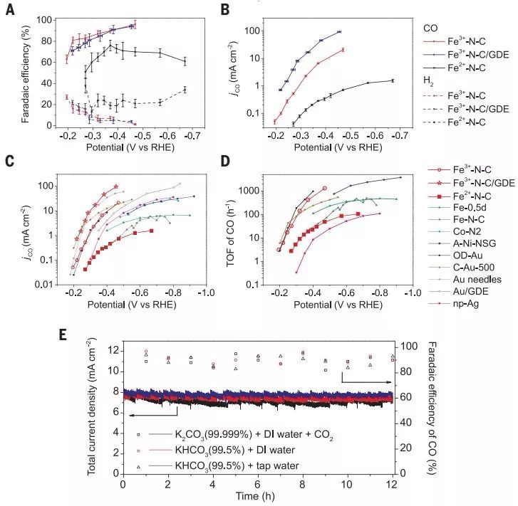 胡喜樂＆陳浩銘Science：原子級分散的Fe3+位點(diǎn)促進(jìn)CO2轉(zhuǎn)化為CO