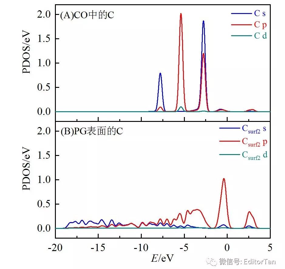 【技能】Origin共X軸Stack繪制PDOS與繪圖中的科學構思