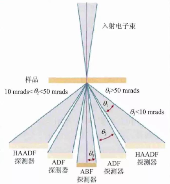 原子尺度表征神器STEM：同時獲得原子分辨率晶體結構、成分和電子結構信息