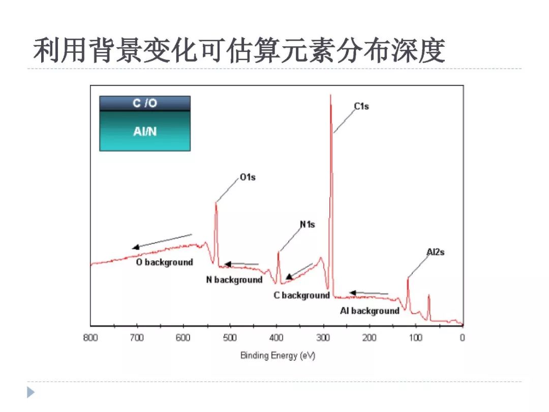 【干貨】XPS譜圖中各種譜峰以及其中的物理化學(xué)意義