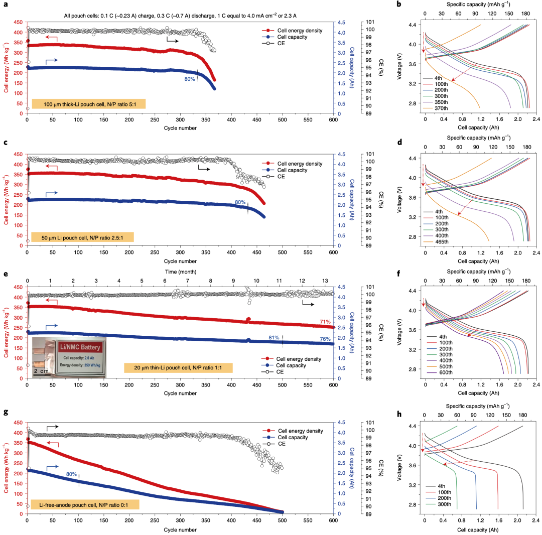 連發(fā)兩篇Nature Energy，350 Wh/kg軟包電池600次循環(huán)，容量保持76%