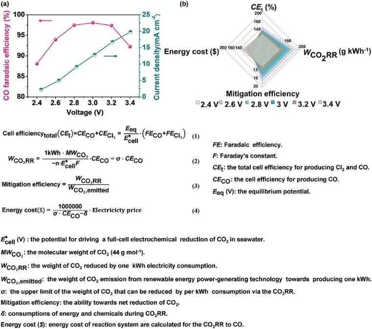 Adv. Energy Mater.：CoPc分子注入石墨氮化碳催化劑助力電還原CO2