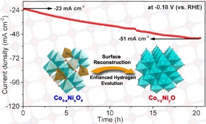 ?ACS Catal.：原位活化Co3-xNixO4作為一種高活性和超穩(wěn)定的HER電催化劑