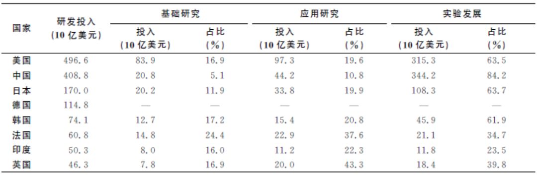 全球數(shù)據(jù)丨各國(guó)研發(fā)投入與產(chǎn)出哪家強(qiáng)？