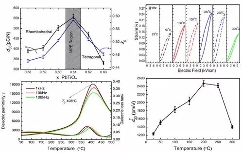 北大董蜀湘團隊新突破：可媲美壓電單晶的高溫壓電陶瓷材料