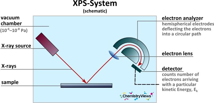 表面分析神器丨XPS基本原理、儀器結(jié)構(gòu)和使用方法、實(shí)驗(yàn)技術(shù)、實(shí)驗(yàn)實(shí)例