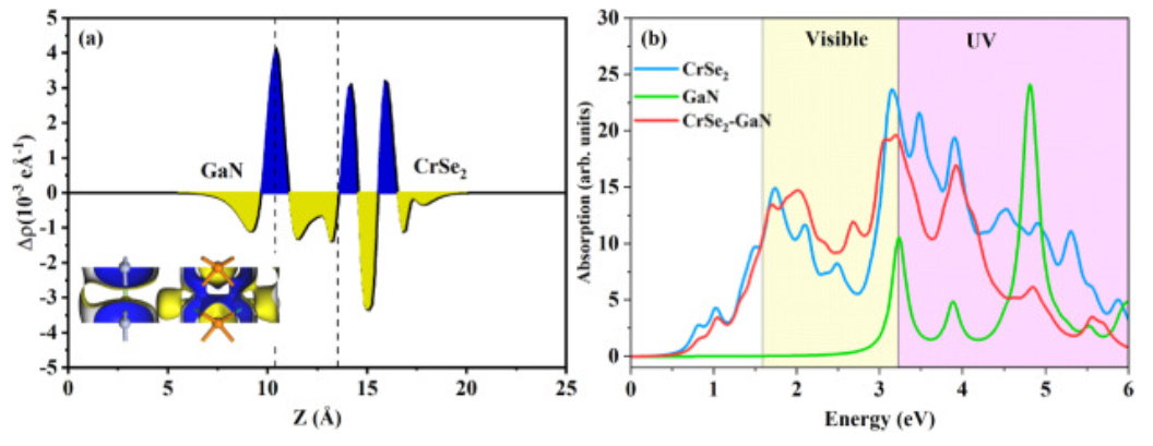 【純計算】Int. J. Hydrogen Energy：高效利用太陽能的可見光催化二維CrSe2/GaN異質(zhì)結(jié)構(gòu)