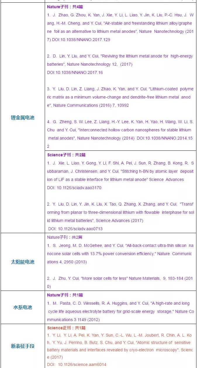 超全總結(jié)！崔屹大牛的Science/Nature頂刊大匯總